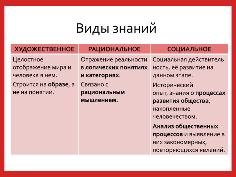 Знание планов. Виды знаний. Виды знаний Обществознание. Виды знаний примеры. Виды знаний план.