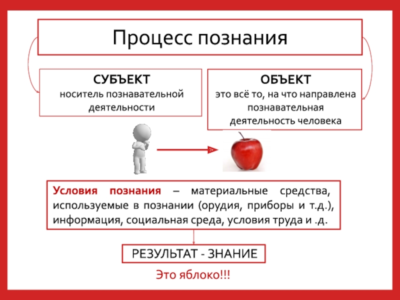 Сложный план человек объект и субъект познания