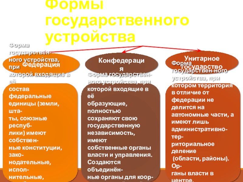 Выполнил: студент группы
ЭТ-1-19, Горбачев М.Ю.
Проверил: Формы государственного устройстваФедерацияКонфедерацияУнитарное государствоФорма государствен-ного устройства, прикоторой входящие в еёсостав федеральныеединицы Формы государственного устройстваФедерацияКонфедерацияУнитарное государствоФорма государствен-ного устройства, прикоторой входящие в еёсостав федеральныеединицы (земли, шта-ты, союзные респуб-лики) имеют собствен-ные