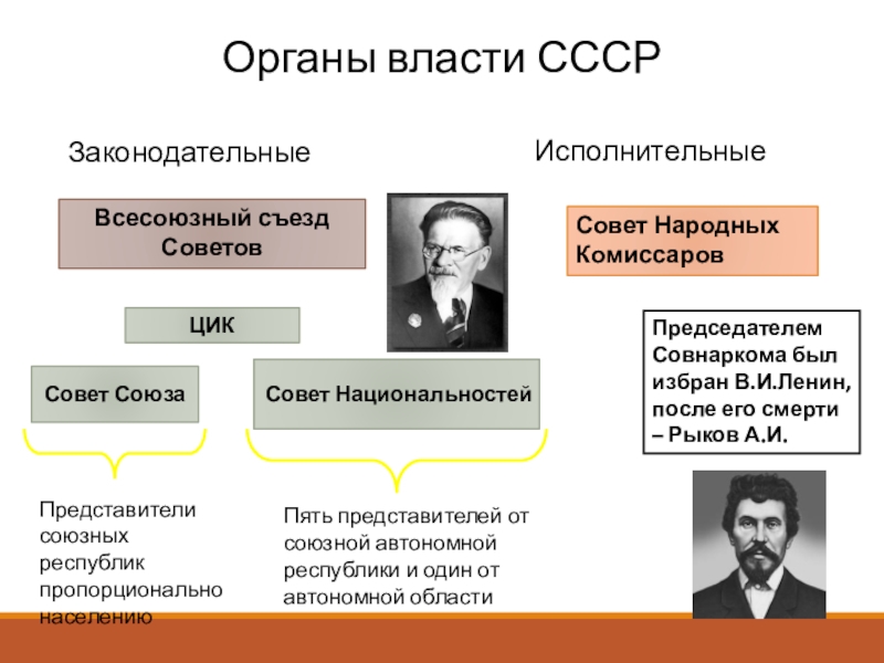 Выполнил: студент группы
ЭТ-1-19, Горбачев М.Ю.
Проверил: Органы власти СССРЗаконодательныеИсполнительныеВсесоюзный съезд СоветовСовет Народных КомиссаровЦИКСовет СоюзаСовет НациональностейПредставители союзных республик Органы власти СССРЗаконодательныеИсполнительныеВсесоюзный съезд СоветовСовет Народных КомиссаровЦИКСовет СоюзаСовет НациональностейПредставители союзных республик пропорционально населениюПять представителей от союзной автономной
