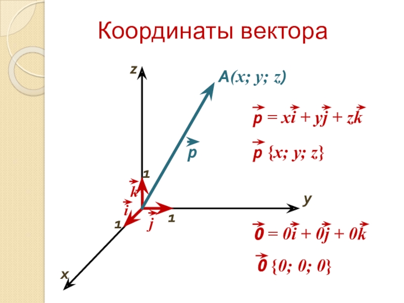 Вектор x 3 1 5. Координаты вектора в пространстве. Вектор x y. Координата z. Векторы x и-x.