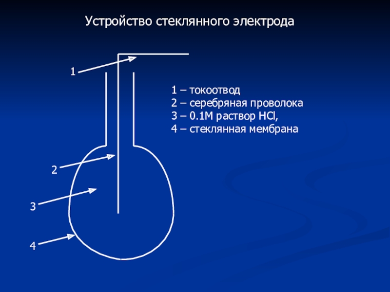 Устройство стеклянного. Стеклянный электрод устройство. Стеклянный электрод. Стеклянная мембрана. Правила обработки стеклянных электродов корона.