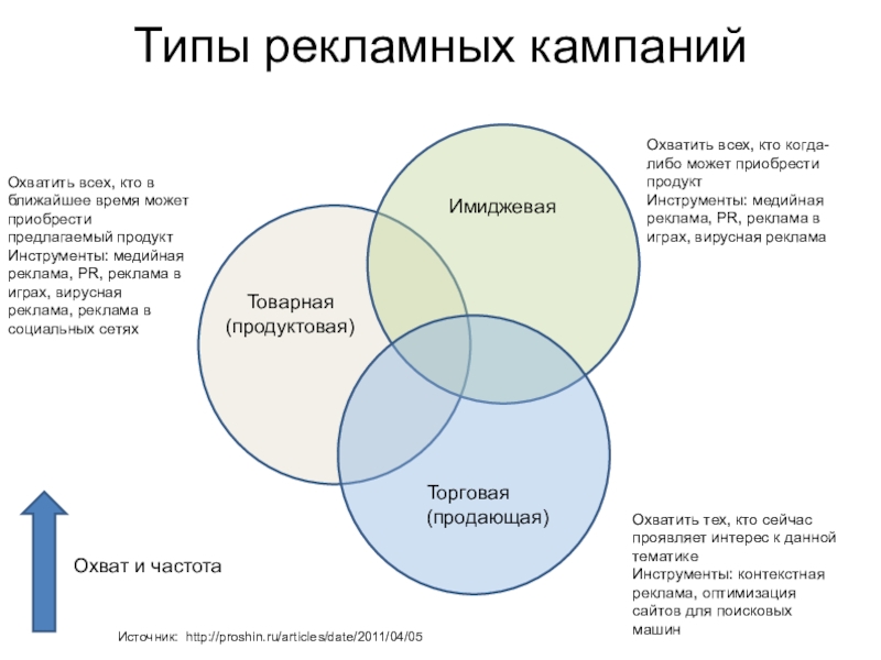 Ключевые области которые охватывают большинство презентаций