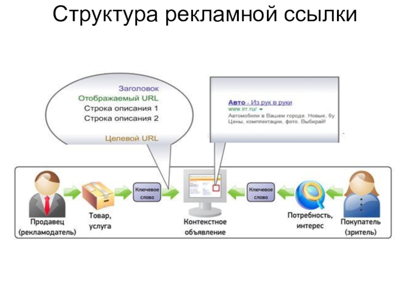 Рекламная ссылка. Состав рекламы. Структура рекламного проекта. Пример рекламных ссылок. Структура ссылки.