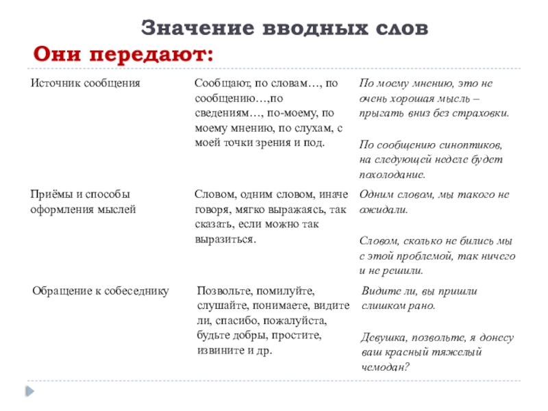 Значение вводных слов. Вводные слова и их значения. Вводные слова и их значение таблица. Значение вводного слова передают.