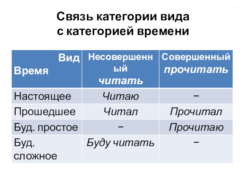 Категория времени. Категория вида. Категориальная связь. Категория времени в русском языке. Неполная категориальная связь.