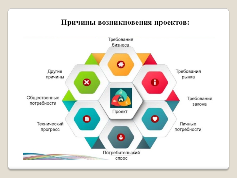 Причины проекта. Причины возникновения инновационного проекта. Второстепенные причины появления проектов. По главной причине возникновения проекта выделяют. Бизнес-причина возникновения проекта прокат автомобилей.