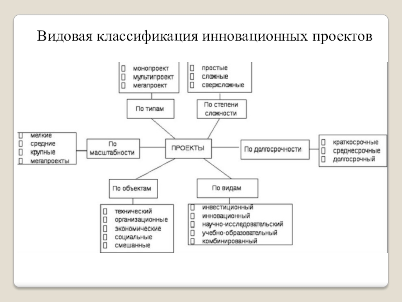 Сущность инновационных проектов