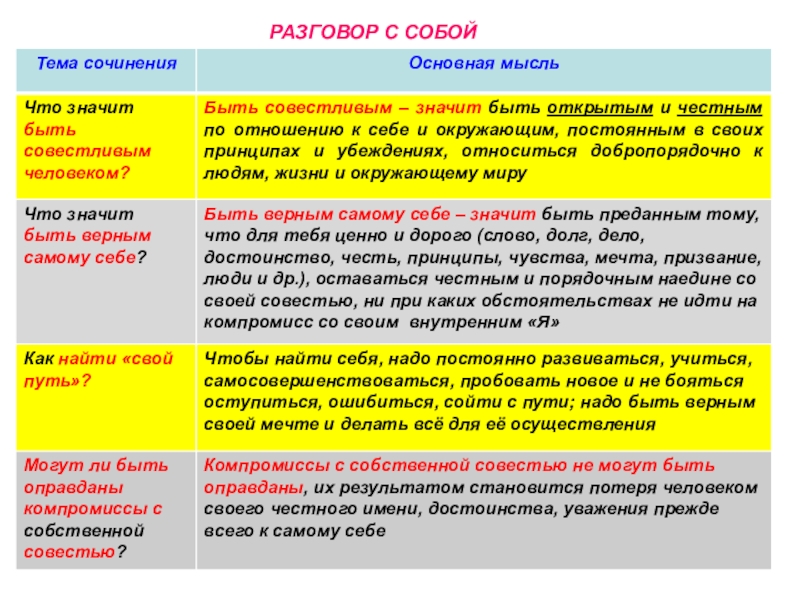 Что я ценю в человеке сочинение. Что значит быть совестливым человеком сочинение. Что значит быть человеком сочинение. Что значит быть совестливым человеком итоговое сочинение. Сочинение характеристика человека.