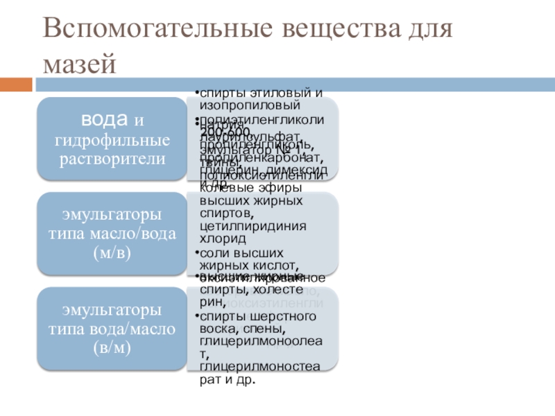 Действующие и вспомогательные вещества