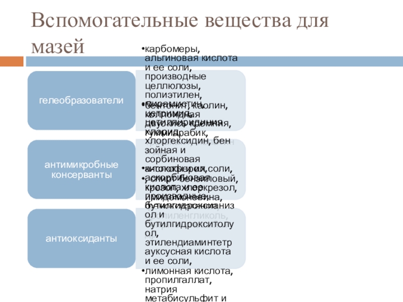 Вспомогательные вещества. Вспомогательные вещества в мазях. Классификация вспомогательных веществ в мазях. Вспомогательные вещества применяемые в производстве мазей. Вспомогательные вещества в технологии мазей.