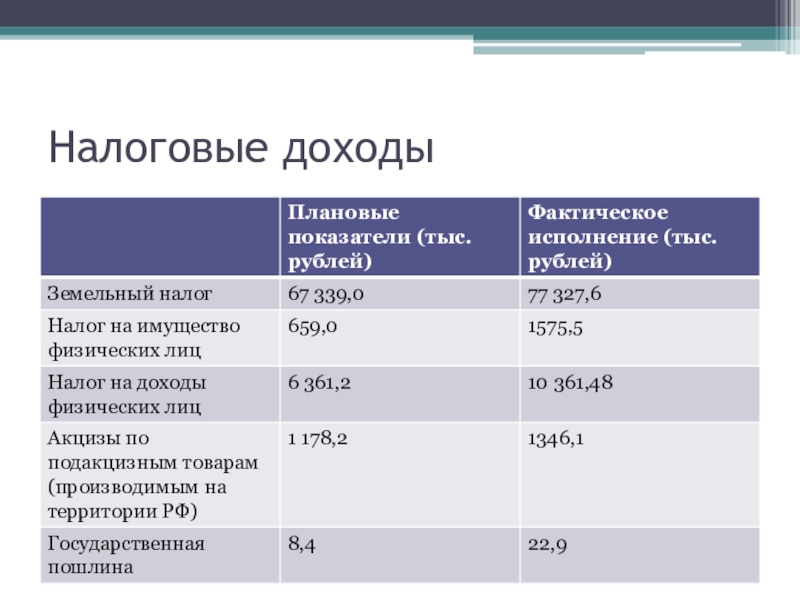 Имущественный доход. Налогооблагаемый доход.