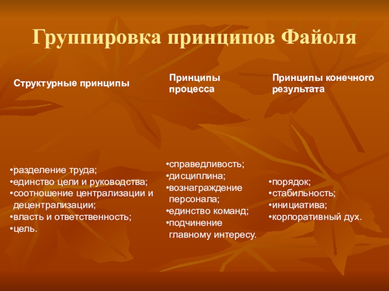 Конечные результаты труда. Группировка принципов Файоля. Структурные принципы Файоля. Принципы процесса Файоля. Принципы конечного результата Файоля.