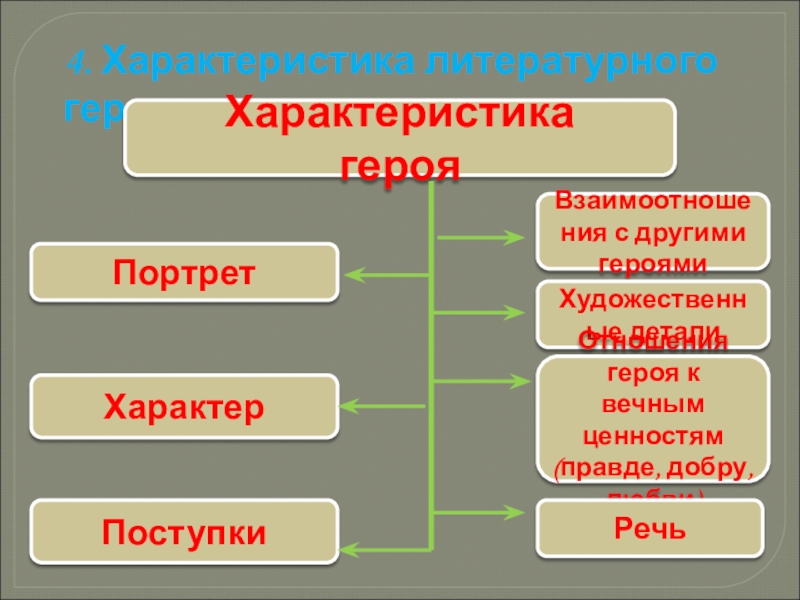 Характер литературного героя презентация