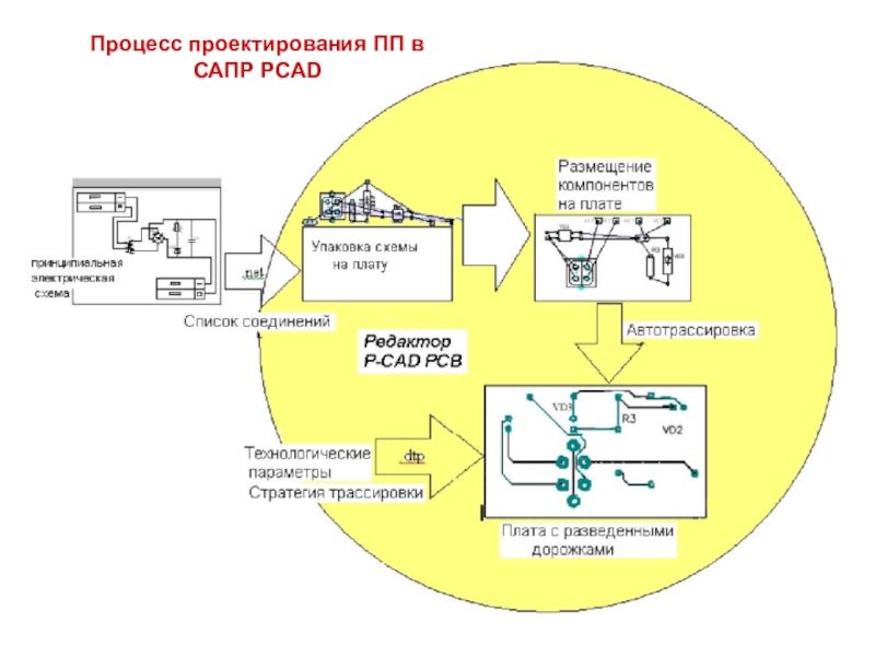 Процесс проектирования в сапр. Проектные процедуры в САПР.. САПР технологической схемы. Требования, предъявляемые к САПР.. САПР для схем соединений.