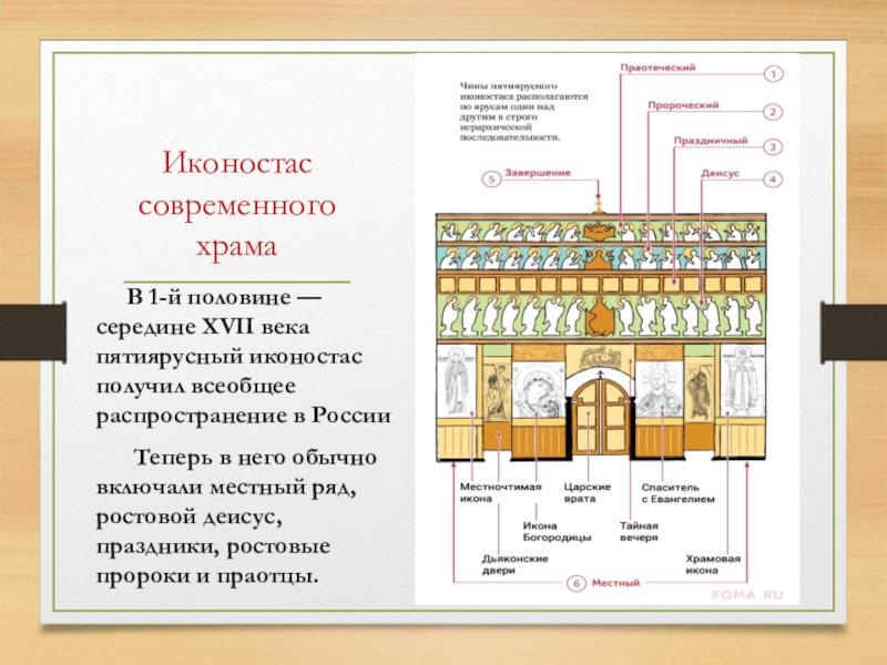 Схема иконостаса православного храма с подписями