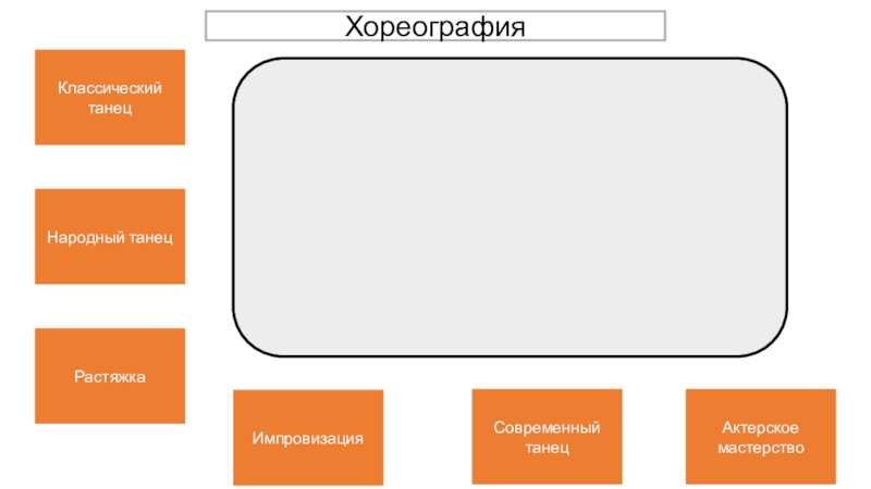 Презентация Классический танец
Народный танец
Растяжка
Импровизация
Современный