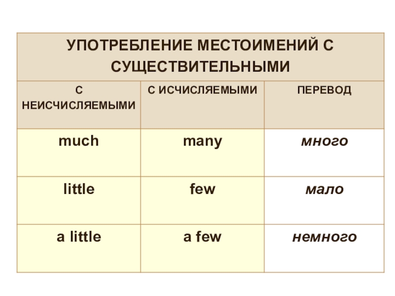 Подбери местоимения. Употребление личных местоимений. Неудачное употребление местоимений. Местоимения с исчисляемыми и неисчисляемыми. Неисчисляемые местоимения в английском.