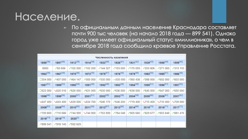 Официальные данные. Краснодар численность населения 2020. Краснодар население 2021. Краснодар численность населения по годам. Численность населения Краснодара на 2021 год.