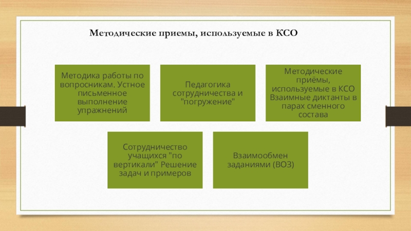 Методы ксо. Методические приемы КСО. Коллективная система обучения это в педагогике. Коллективный способ обучения это в педагогике. Технология коллективного способа обучения.