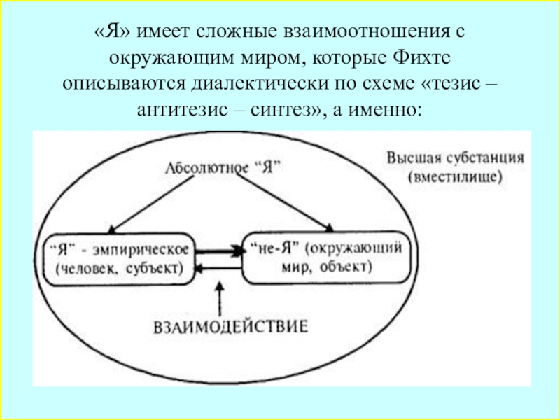 Обладать сложный. Структура сознания Фихте. Тезис антитезис Синтез Фихте. Философия Фихте схема. Диалектическая Триада Гегеля.