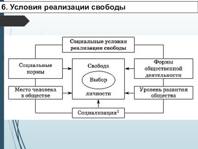 Формы реализации свободы труда в россии схема