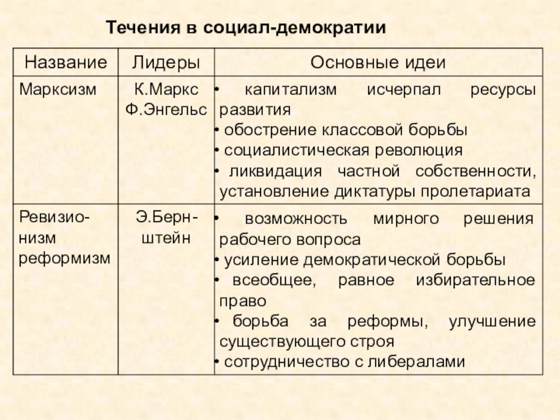 Суть социал демократии