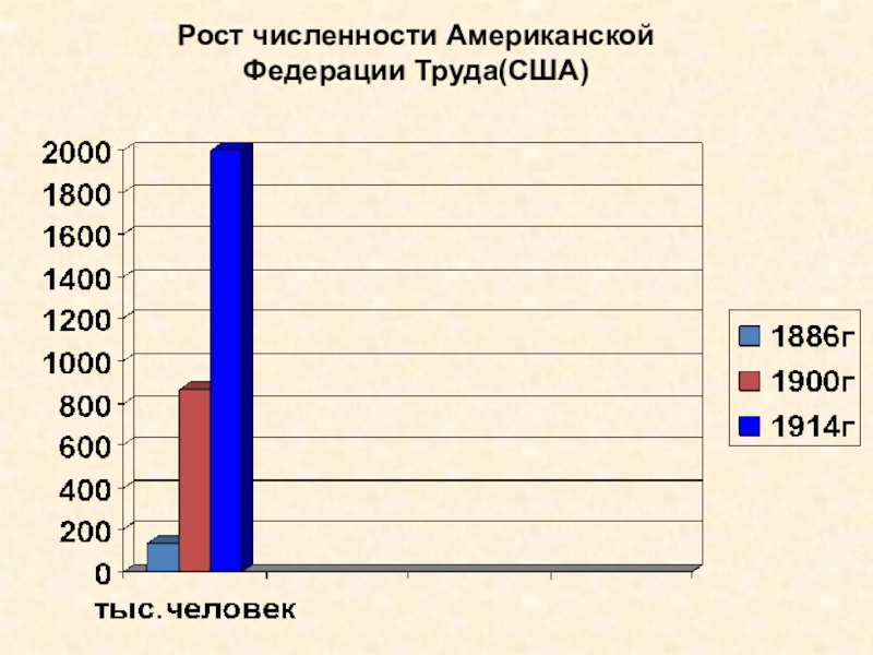 Численность америки. Американская Федерация труда. Американская Федерация труда 19 век. Численность профсоюзов в США. Созданию американской Федерации труда.