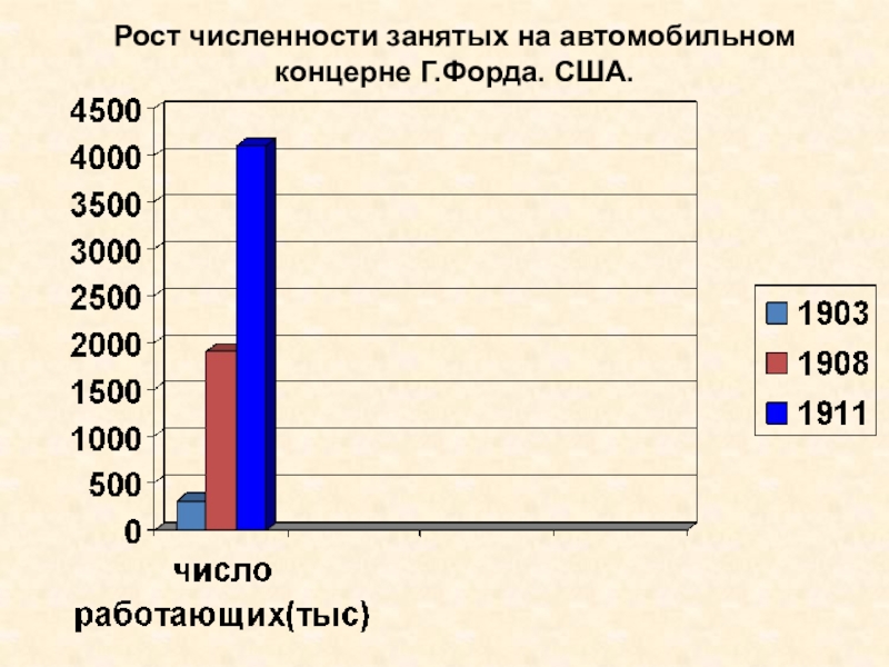 Рост числа. Рост численности занятых на автомобильном концерне г.Форда США. Рост количества занятых. Рост числа занятых картинка. Численность занятых в США технопарки.