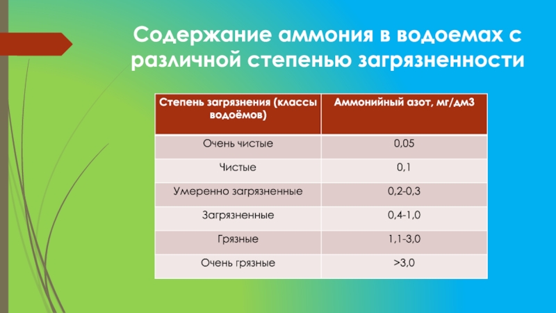 Азот в катионе аммония. Содержание аммония в воде. Азот аммонийный в норме. Азот аммонийный в воде норма. Классификация природных водоемов по степени загрязненности.