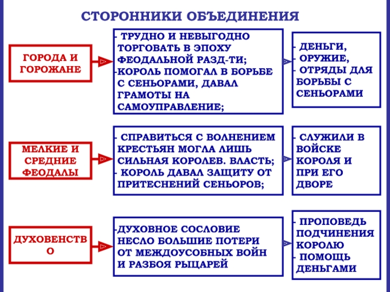 Причины объединения франции. Имена сторонников объединения.