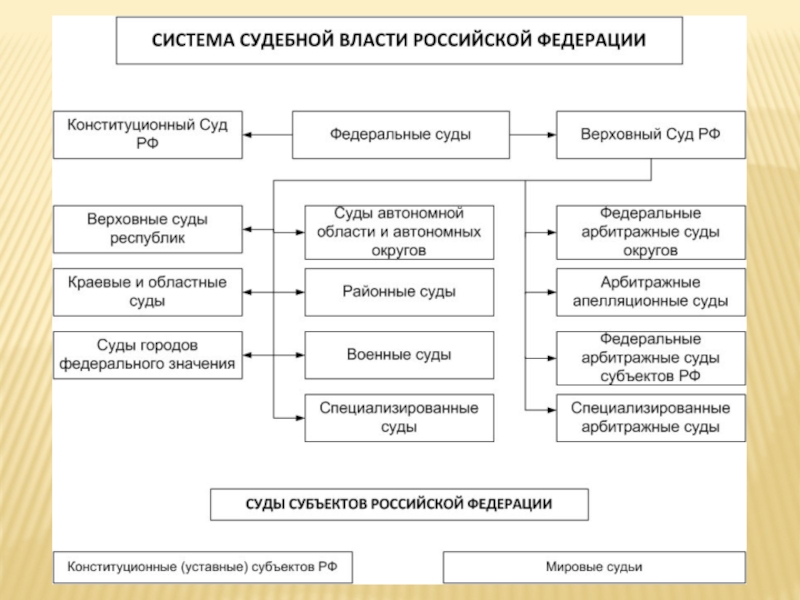 Конституционные основы судебной власти