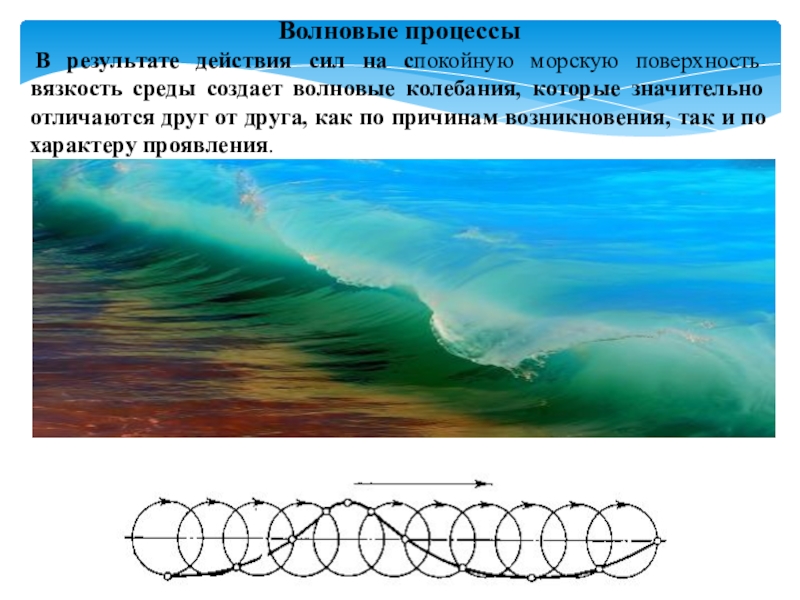 Виды волн в море. Волновые процессы. Волна (волновой процесс) это:. Причина возникновения волн колебания. Причина возникновения волнового процесса.