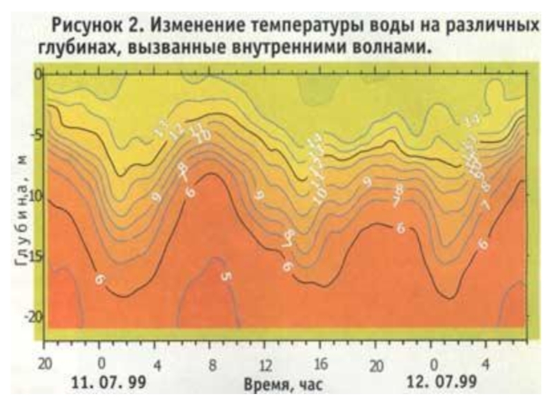 Диаграмма глубина озер. Среднемноголетний уровень это. Расчет среднемноголетних уровни воды р Баргузин.
