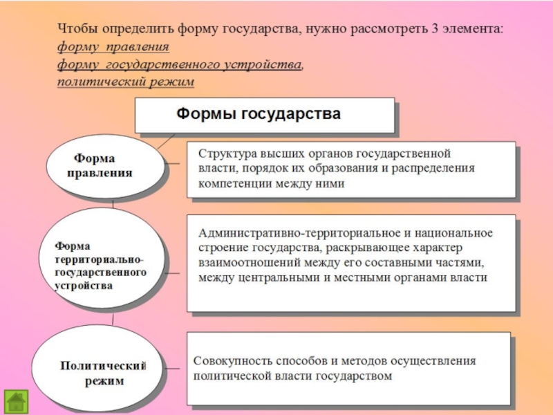 Укажите формы государства. Форма государства понятие и структура. Форма государства доклад. Структура формы правления. Факторы формы правления.