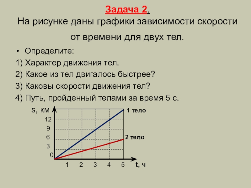 Характер движения графика. Зависимость скорости от времени. График скорости от времени. Графики зависимости скорости. Как строить график зависимости скорости от времени.