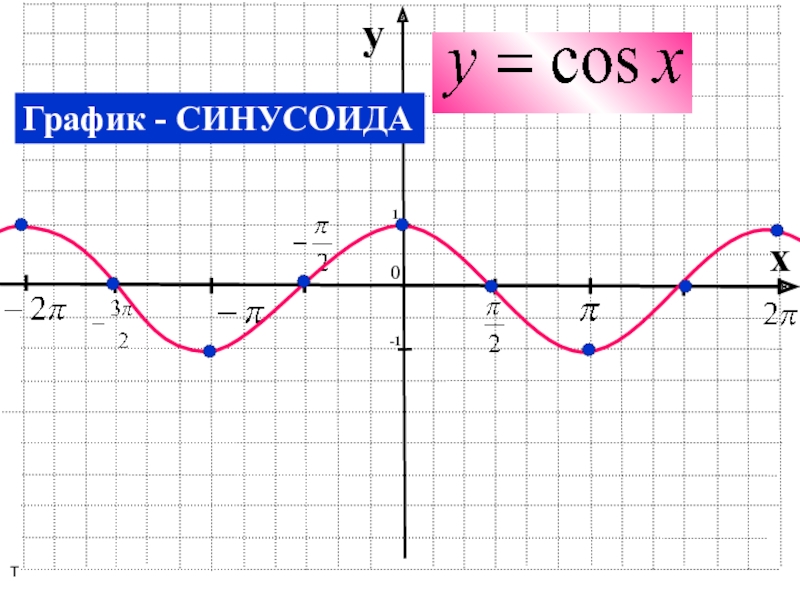 Функция cosx. График тригонометрической функции у cos x. Синусоида y=cosx. График функции cosx. График функции y=cosx.