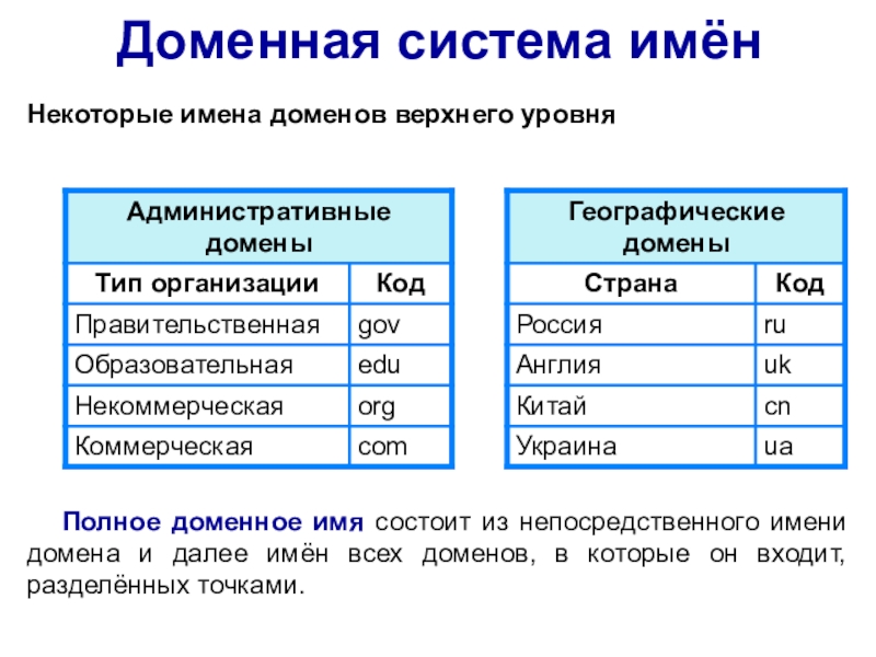 Доменные имена презентация