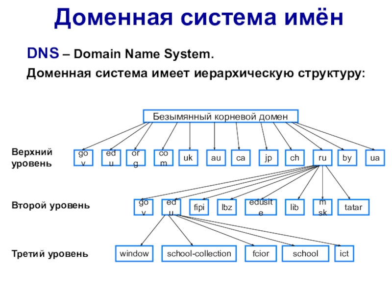 Доменные имена презентация