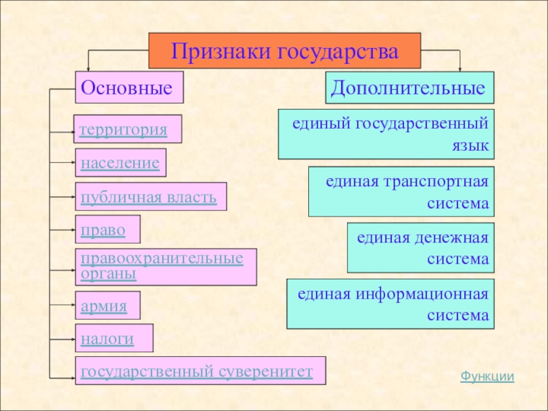 Понятие и признаки государства проект