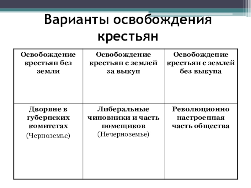 Проекты освобождения крестьян