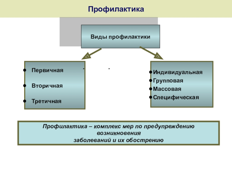 Первичная и вторичная профилактика. Первичная вторичная и третичная профилактика заболеваний. Профилактика заболеваний у детей первичная вторичная третичная. Профилактика и ее виды: первичная, вторичная, третичная. Виды профилактики первичная вторичная третичная.