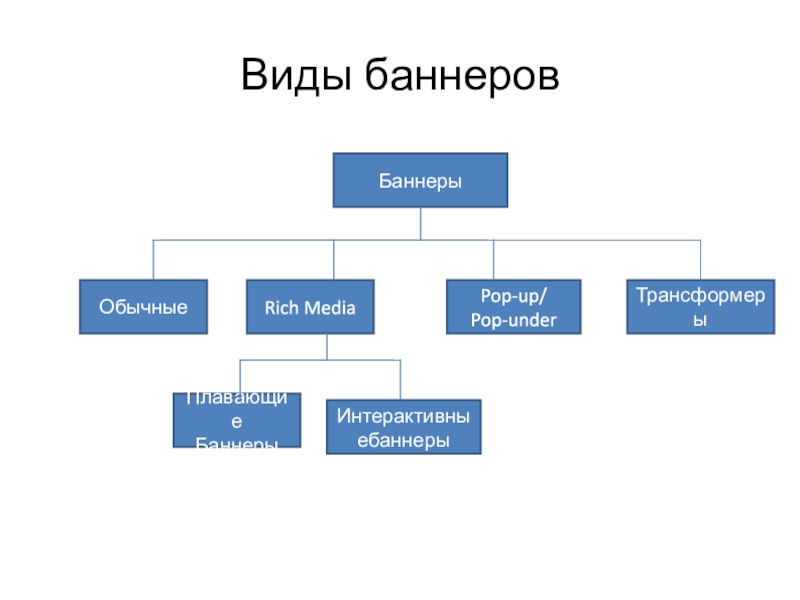 3 типа рекламы