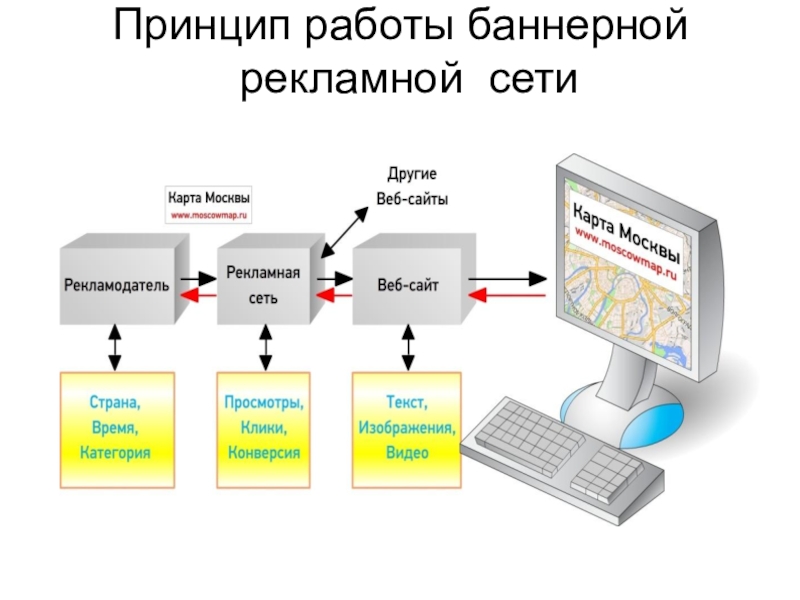 Баннерная реклама презентация