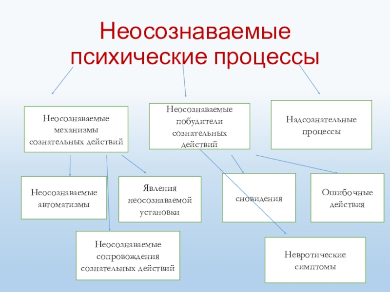 Психический процесс сознательного управления деятельностью