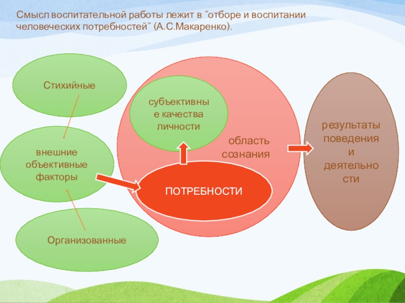 Потребность смысл