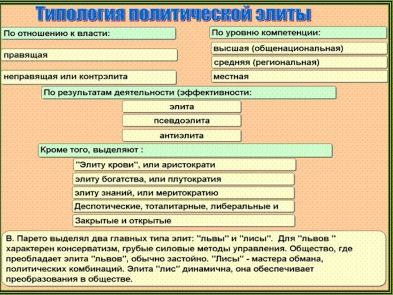 Политическая элита и политическое лидерство