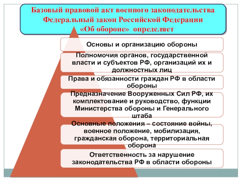 Базовый правовой акт военного законодательства Федеральный закон Российской Федерации