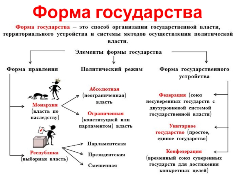 Формы государства формы правления презентация