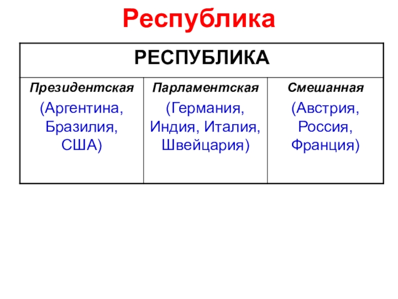 Государства республики